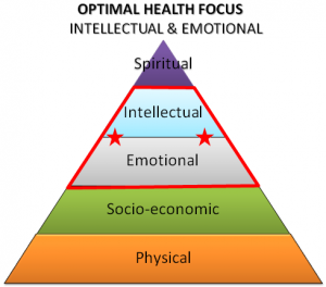 Optimal Health - Intellectual and Emotional - diagram